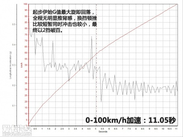 测试广汽凌派