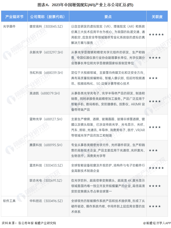 图表4：2023年中国增强现实(AR)产业上市公司汇总(四)