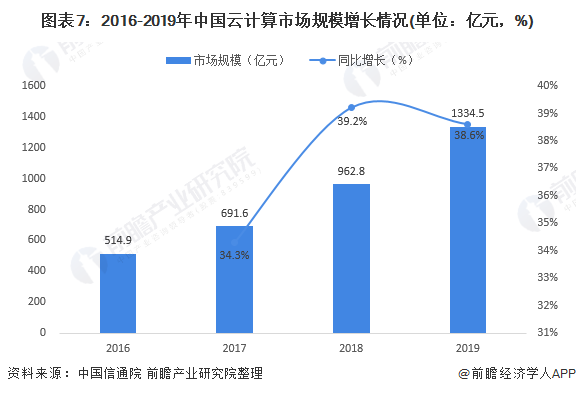 图表7：2016-2019年中国云计算市场规模增长情况(单位：亿元，%)