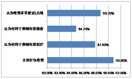 数据来源于香港大学深圳医院