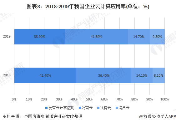 图表8：2018-2019年我国企业云计算应用率(单位：%)