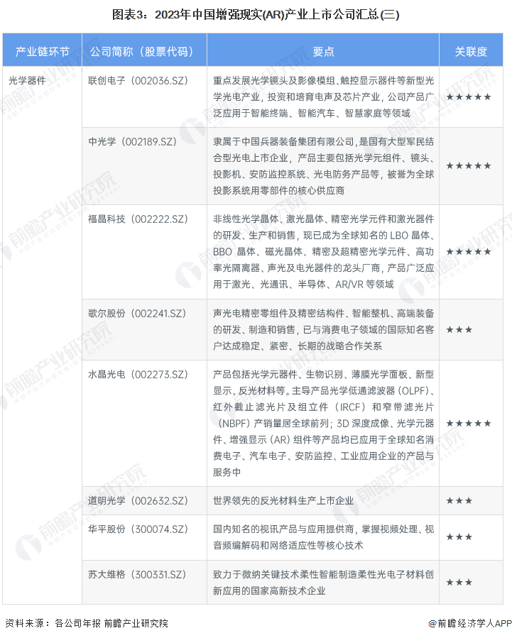 图表3：2023年中国增强现实(AR)产业上市公司汇总(三)