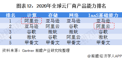 图表12：2020年全球云厂商产品能力排名