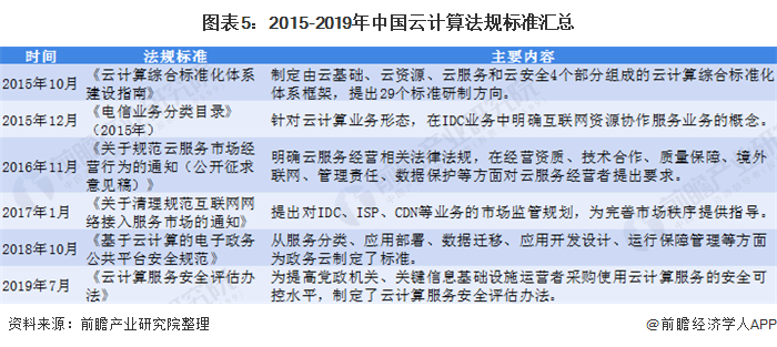 图表5：2015-2019年中国云计算法规标准汇总