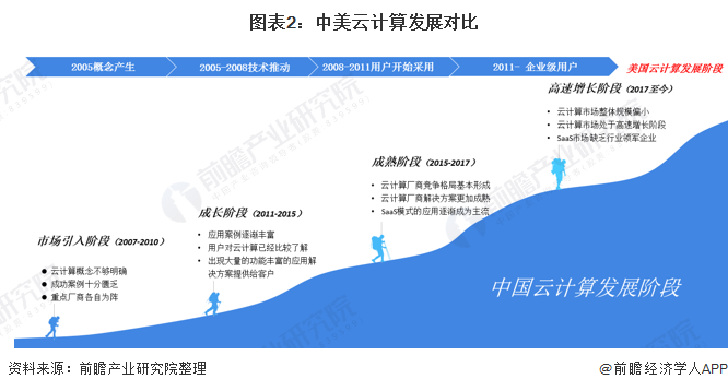 图表2：中美云计算发展对比
