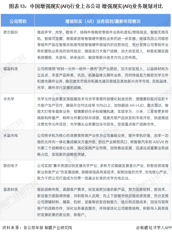 图表13：中国增强现实(AR)行业上市公司-增强现实(AR)业务规划对比