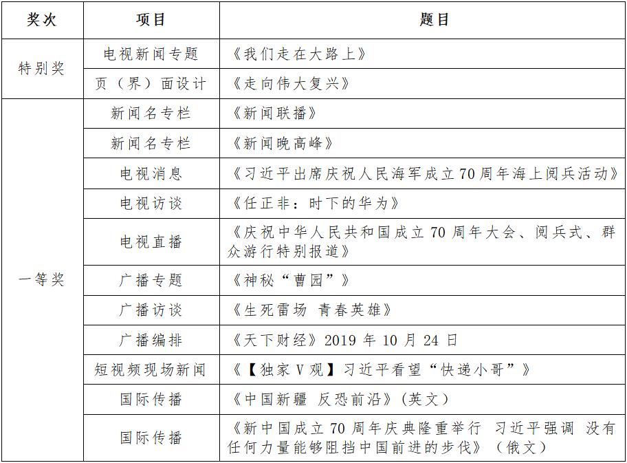 中央广播电视总台获得第三十届中国新闻奖的作品