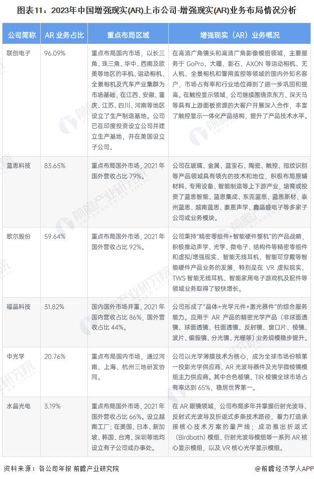 图表11：2023年中国增强现实(AR)上市公司-增强现实(AR)业务布局情况分析