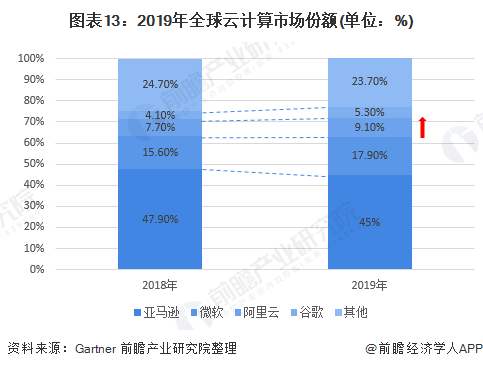 图表13：2019年全球云计算市场份额(单位：%)