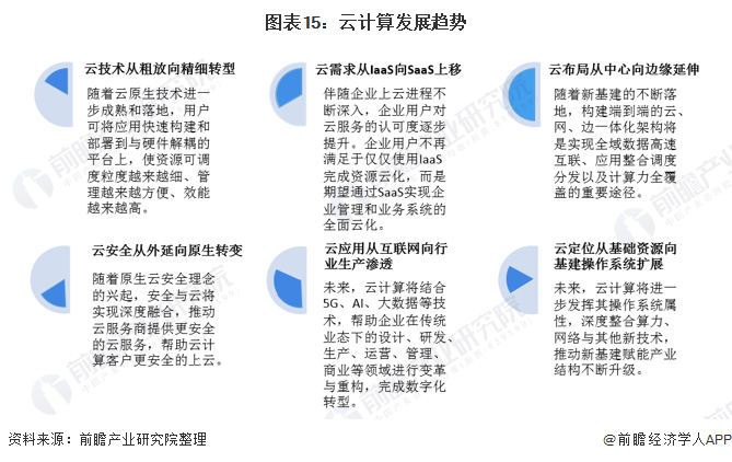 图表15：云计算发展趋势