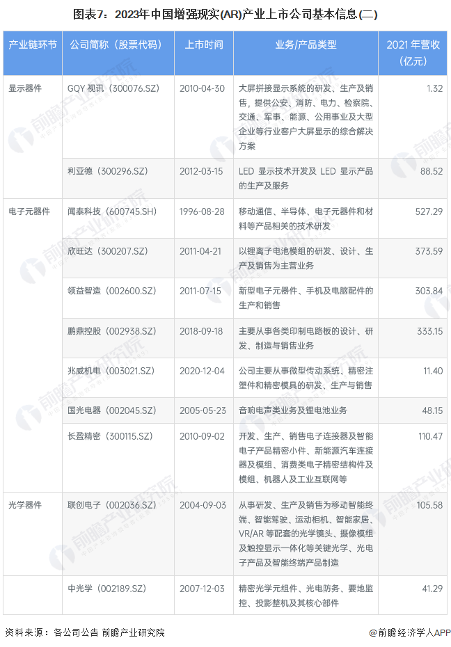 图表7：2023年中国增强现实(AR)产业上市公司基本信息(二)