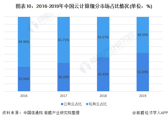 图表10：2016-2019年中国云计算细分市场占比情况(单位：%)