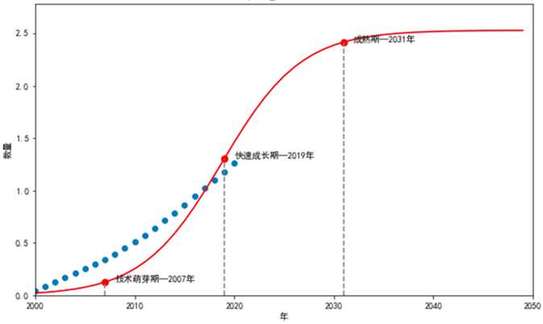 《面向2035年全球未来产业前沿技术》研究报告发布