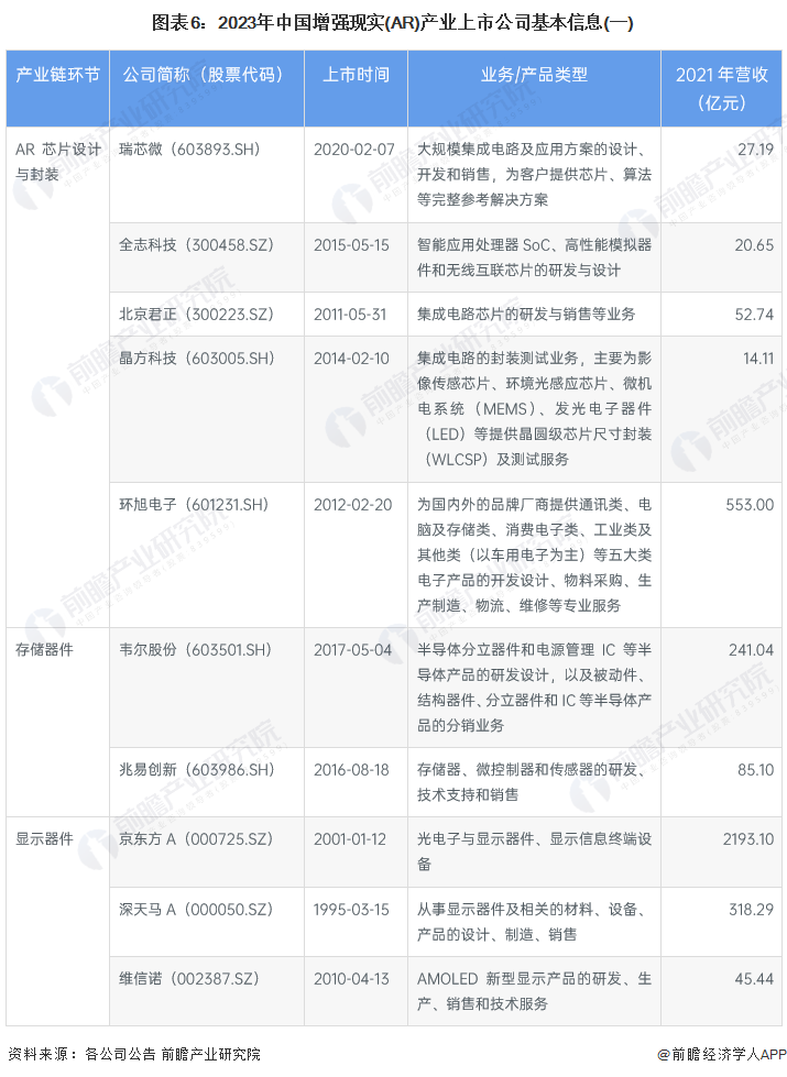 图表6：2023年中国增强现实(AR)产业上市公司基本信息(一)