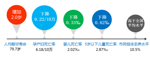 深圳市2015年市民健康水平相关数据