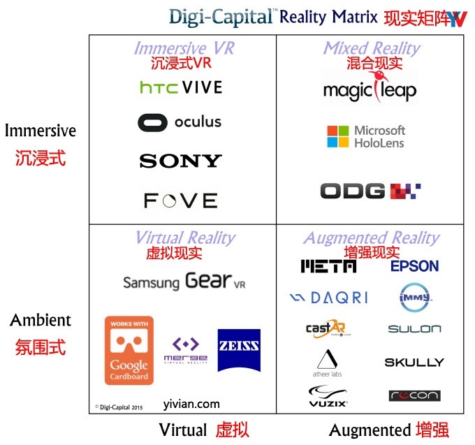 1500亿美元的AR/VR市场的7个驱动因素​ 