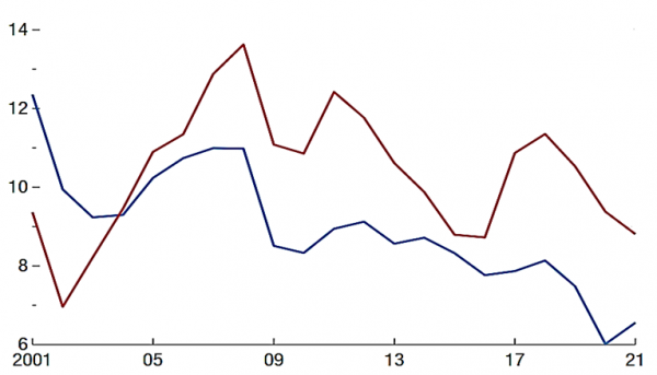 图2：2001-2021全球整体投资率（红色为发达国家，蓝色为新兴市场）（%）