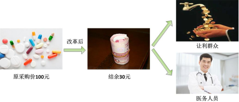 示意图：以原采购价100元为例，改革后结余30元，降低的费用将使群众和医务人员受益