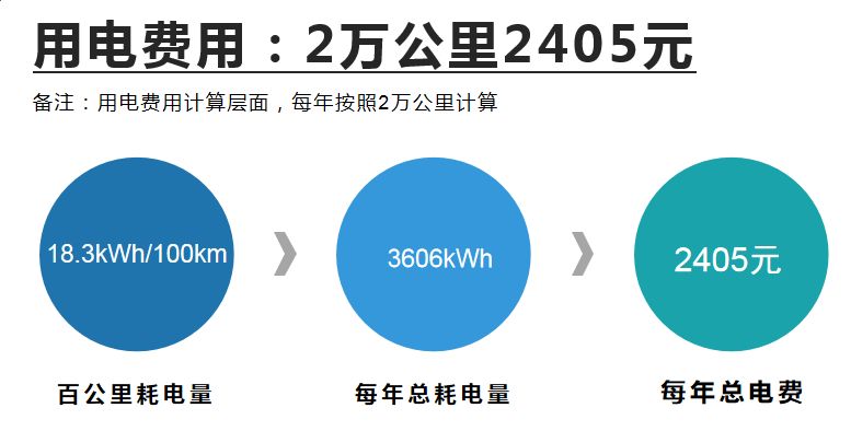 【邦你养车】每月用车花费865元，阿维塔11用车成本分析