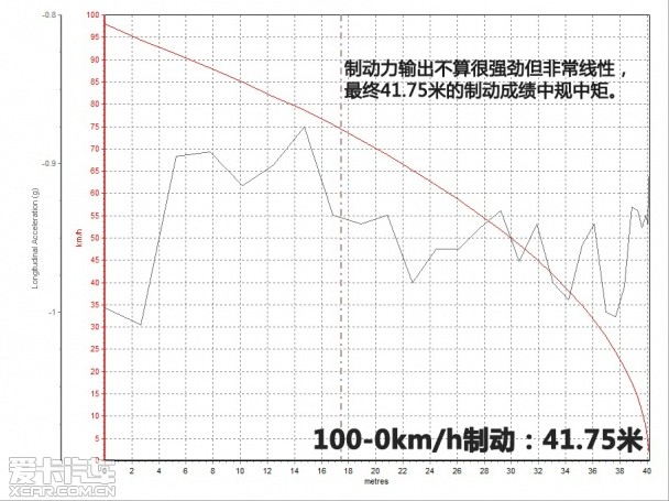 测试广汽凌派