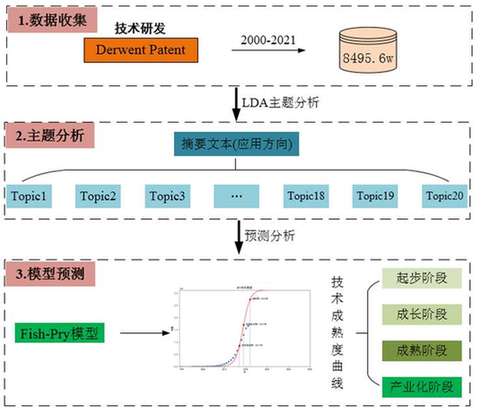 《面向2035年全球未来产业前沿技术》研究报告发布