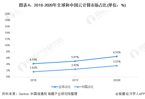 图表4：2018-2020年全球和中国云计算市场占比(单位：%)