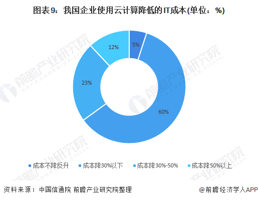 图表9：我国企业使用云计算降低的IT成本(单位：%)