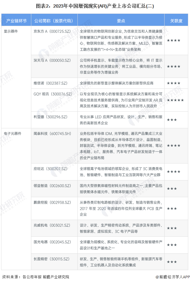 图表2：2023年中国增强现实(AR)产业上市公司汇总(二)