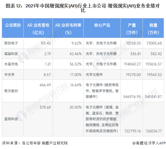 图表12：2021年中国增强现实(AR)行业上市公司-增强现实(AR)业务业绩对比