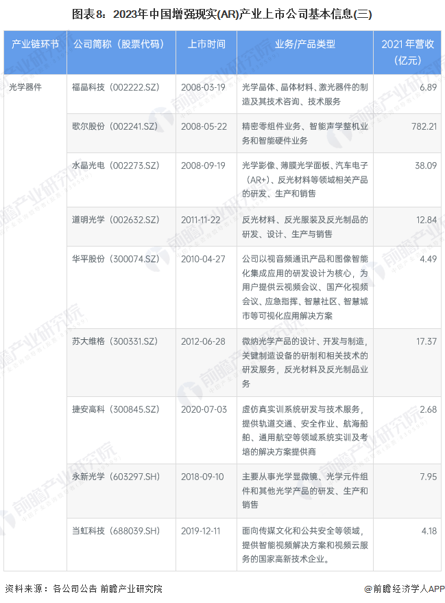 图表8：2023年中国增强现实(AR)产业上市公司基本信息(三)