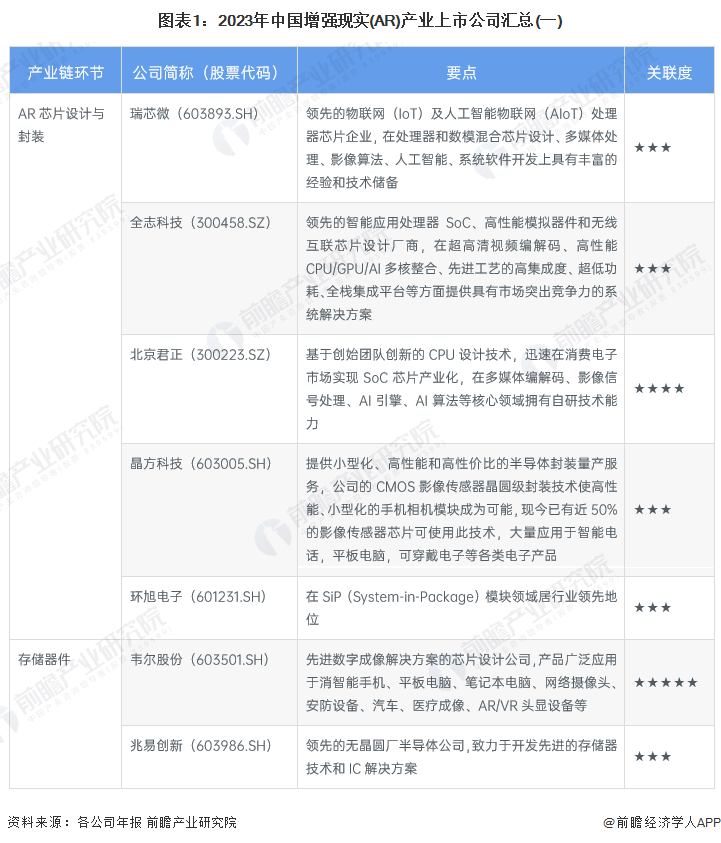 图表1：2023年中国增强现实(AR)产业上市公司汇总(一)